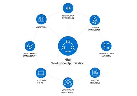 Mitel Workforce Optimization