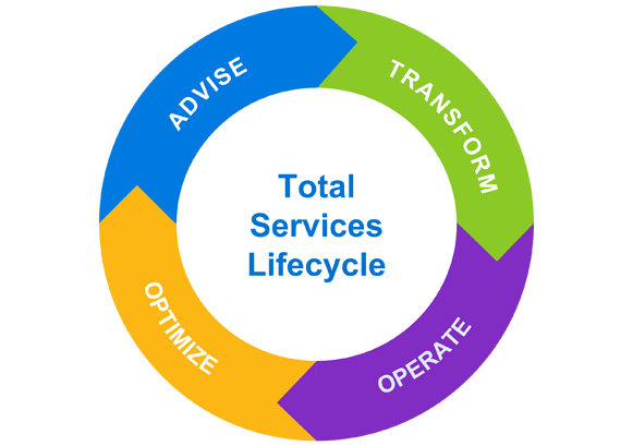 Services Lifecycle Diagram - Operate, Optimize, Advise, Transform