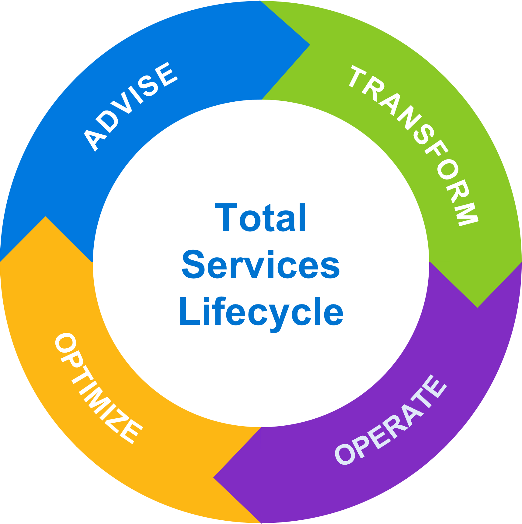 Service Lifecycle