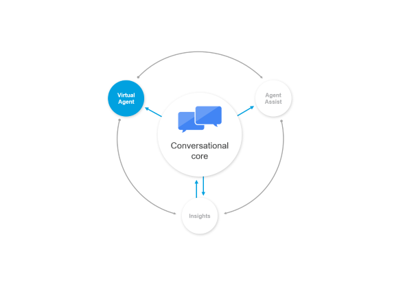 Automated Virtual Agents